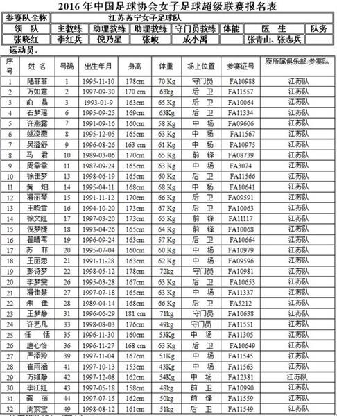 2016女超参赛队大名单 大连组奢华阵型叫板上海