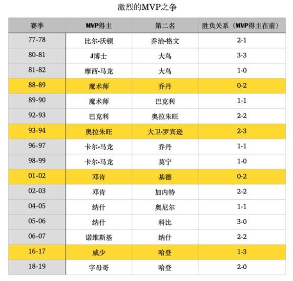 约老师VS大帝，谁赢了比赛就是MVP？哈登：这事儿我熟，你们都想多了