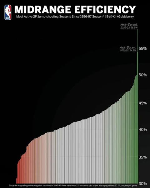 杜兰特的投篮效率断崖领先